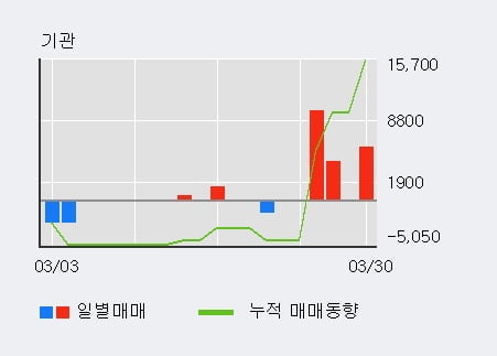 '에쎈테크' 15% 이상 상승, 전일 외국인 대량 순매수