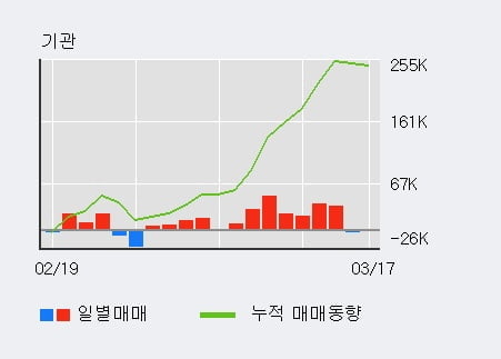'KSS해운' 5% 이상 상승, 최근 3일간 기관 대량 순매수