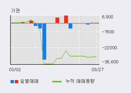 '오공' 10% 이상 상승, 최근 3일간 외국인 대량 순매수