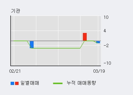 'GV' 15% 이상 상승, 주가 20일 이평선 상회, 단기·중기 이평선 역배열