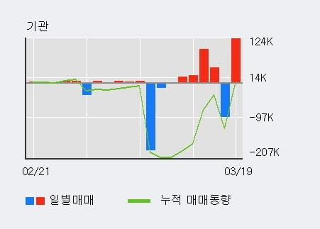 'SBS콘텐츠허브' 10% 이상 상승, 기관 3일 연속 순매수(3.7만주)