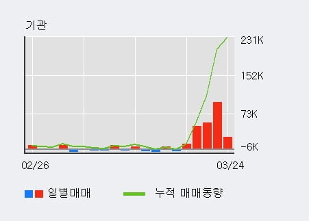 '유니온머티리얼' 5% 이상 상승, 외국인, 기관 각각 3일, 5일 연속 순매수