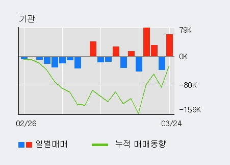 '한국항공우주' 5% 이상 상승, 전일 기관 대량 순매수