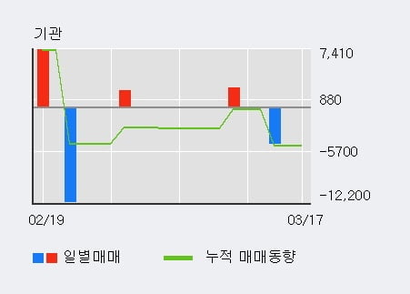 '대동스틸' 10% 이상 상승, 전일 외국인 대량 순매수