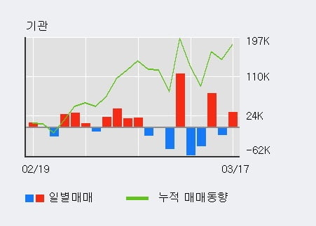 '인트론바이오' 10% 이상 상승, 외국인 5일 연속 순매수(18.5만주)