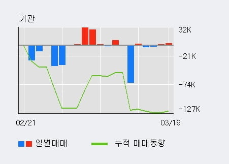 '인터플렉스' 10% 이상 상승, 전일 외국인 대량 순매수