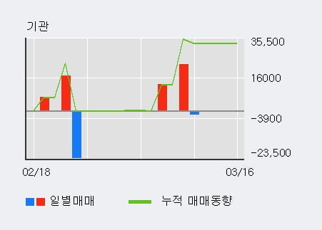 '피씨디렉트' 52주 신고가 경신, 전일 외국인 대량 순매수