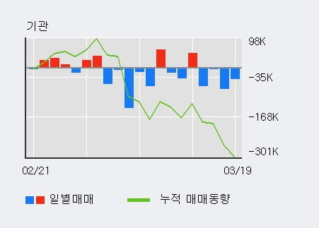 '에스티큐브' 10% 이상 상승, 외국인 3일 연속 순매수(13.9만주)