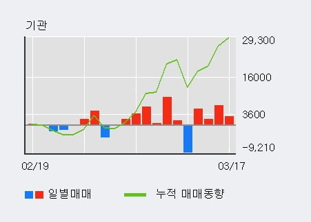 'SK바이오랜드' 10% 이상 상승, 기관 6일 연속 순매수(2.3만주)