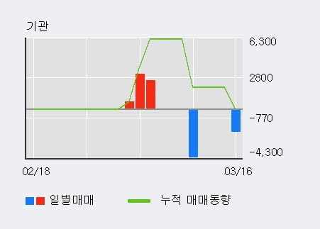 '한국테크놀로지' 10% 이상 상승, 전일 외국인 대량 순매수