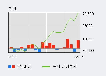 '안랩' 10% 이상 상승, 전일 외국인 대량 순매수