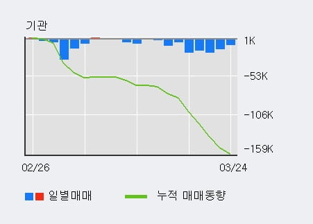 '제이브이엠' 10% 이상 상승, 외국인, 기관 각각 6일 연속 순매수, 13일 연속 순매도