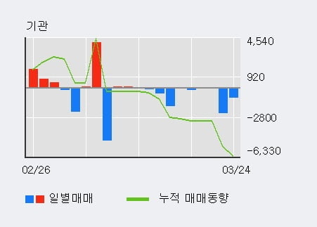 '테이팩스' 5% 이상 상승, 외국인, 기관 각각 3일 연속 순매수, 9일 연속 순매도