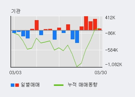 '신한지주' 5% 이상 상승, 전일 기관 대량 순매수