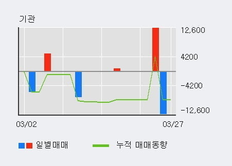 'YBM넷' 10% 이상 상승, 단기·중기 이평선 정배열로 상승세