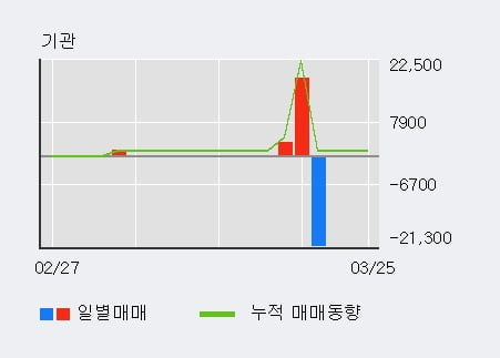 '멕아이씨에스' 52주 신고가 경신, 전일 외국인 대량 순매수