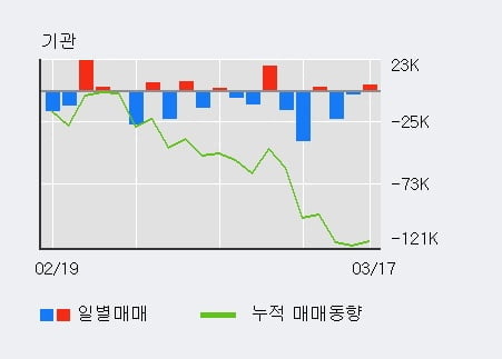 '미코' 10% 이상 상승, 외국인 8일 연속 순매수(122.4만주)