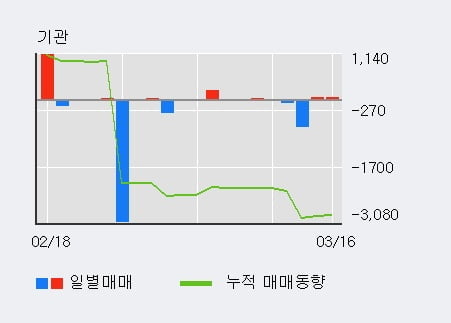 '룽투코리아' 10% 이상 상승, 외국인 3일 연속 순매수(39.6만주)