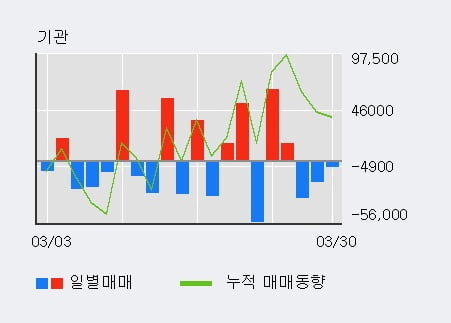'드림어스컴퍼니' 10% 이상 상승, 주가 20일 이평선 상회, 단기·중기 이평선 역배열