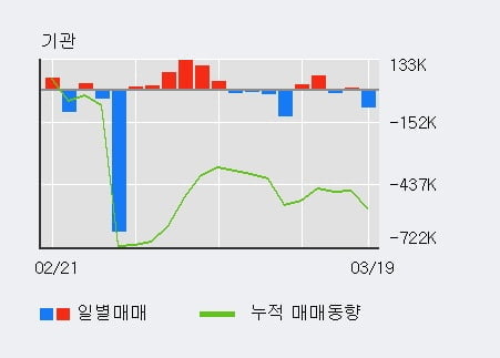 'KH바텍' 10% 이상 상승, 외국인 4일 연속 순매수(21.8만주)