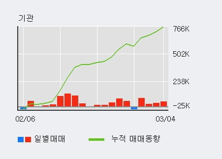 '인텍플러스' 52주 신고가 경신, 전일 외국인 대량 순매도