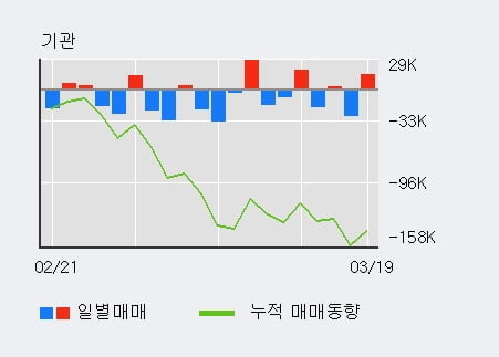 '현대로템' 5% 이상 상승, 주가 5일 이평선 상회, 단기·중기 이평선 역배열