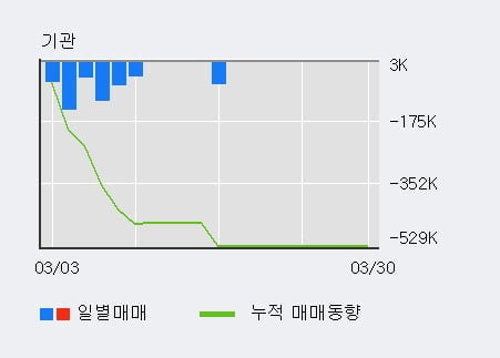 '바이오니아' 10% 이상 상승, 주가 상승 중, 단기간 골든크로스 형성