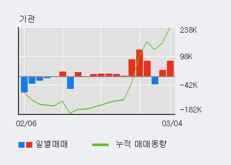 '케이프' 20% 이상 상승, 전일 외국인 대량 순매수