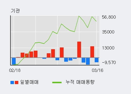 '안트로젠' 10% 이상 상승, 외국인 3일 연속 순매수(3.1만주)