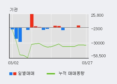 '웰크론' 10% 이상 상승, 단기·중기 이평선 정배열로 상승세