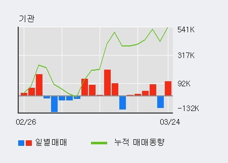 'LG전자' 5% 이상 상승, 전일 기관 대량 순매수