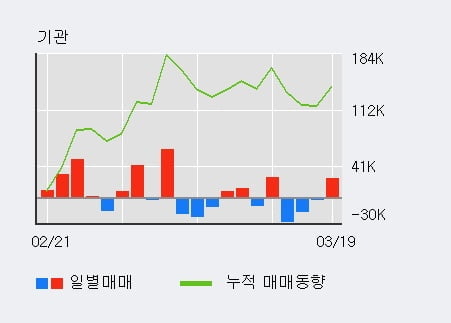 '엘앤에프' 10% 이상 상승, 외국인 5일 연속 순매수(44.5만주)