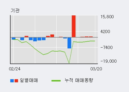 '대화제약' 10% 이상 상승, 기관 4일 연속 순매수(818주)