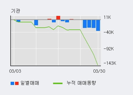 '오텍' 10% 이상 상승, 전일 외국인 대량 순매수