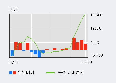 '멀티캠퍼스' 10% 이상 상승, 기관 4일 연속 순매수(1.9만주)