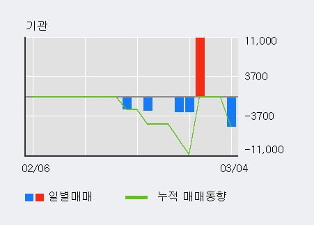 'JW신약' 10% 이상 상승, 주가 60일 이평선 상회, 단기·중기 이평선 역배열