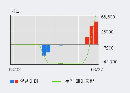 '삼성출판사' 5% 이상 상승, 기관 10일 연속 순매수(4.5만주)