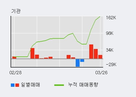 'SK렌터카' 5% 이상 상승, 기관 3일 연속 순매수(10.5만주)