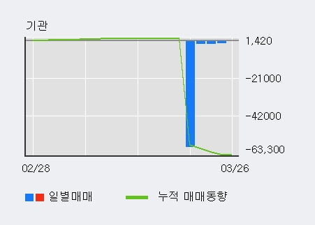 '대호에이엘' 10% 이상 상승, 외국인 4일 연속 순매수(54.6만주)