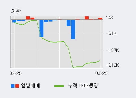 '대웅제약' 5% 이상 상승, 외국인, 기관 각각 3일, 6일 연속 순매수