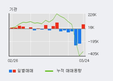 '한국금융지주' 5% 이상 상승, 전일 기관 대량 순매수