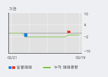 '우리산업홀딩스' 10% 이상 상승, 최근 3일간 외국인 대량 순매수