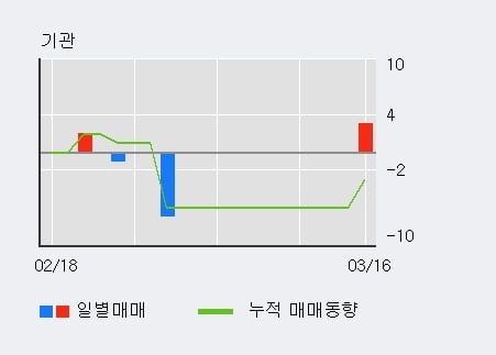 '제넨바이오' 20% 이상 상승, 전일 외국인 대량 순매수