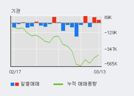 '금호타이어' 5% 이상 상승, 전일 외국인 대량 순매수