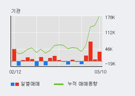 '이노와이어리스' 10% 이상 상승, 기관 3일 연속 순매수(10.2만주)