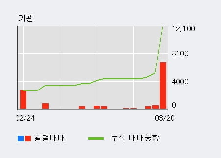 '아미노로직스' 20% 이상 상승, 전일 외국인 대량 순매수