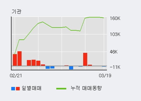'덕산하이메탈' 10% 이상 상승, 최근 5일간 외국인 대량 순매수