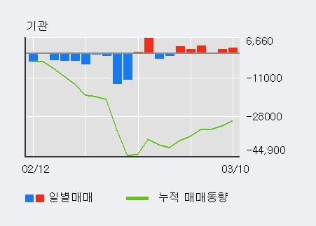 '텔코웨어' 5% 이상 상승, 기관 6일 연속 순매수(1.1만주)