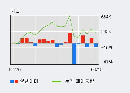 '국일제지' 10% 이상 상승, 외국인 3일 연속 순매수(130.7만주)