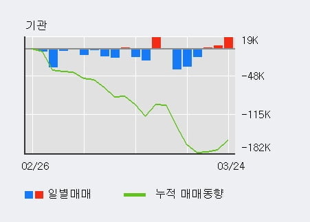 '에이블씨엔씨' 5% 이상 상승, 주가 반등으로 5일 이평선 넘어섬, 단기 이평선 역배열 구간